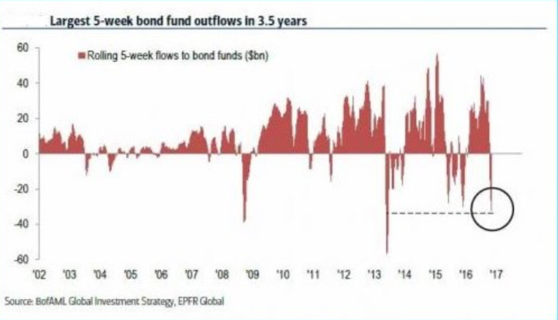 Bond Fund Money Flows