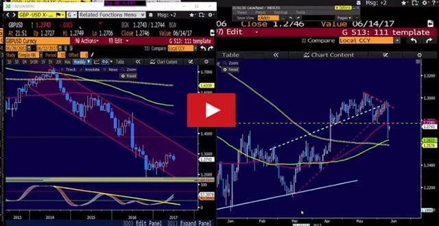 GBP/USD Chart