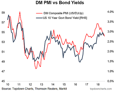 DM PMI Vs UST 10-Y Yields 2010-2018