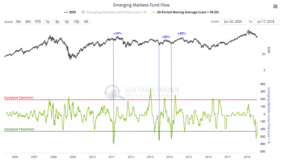 Emerging Markets Fund Flow