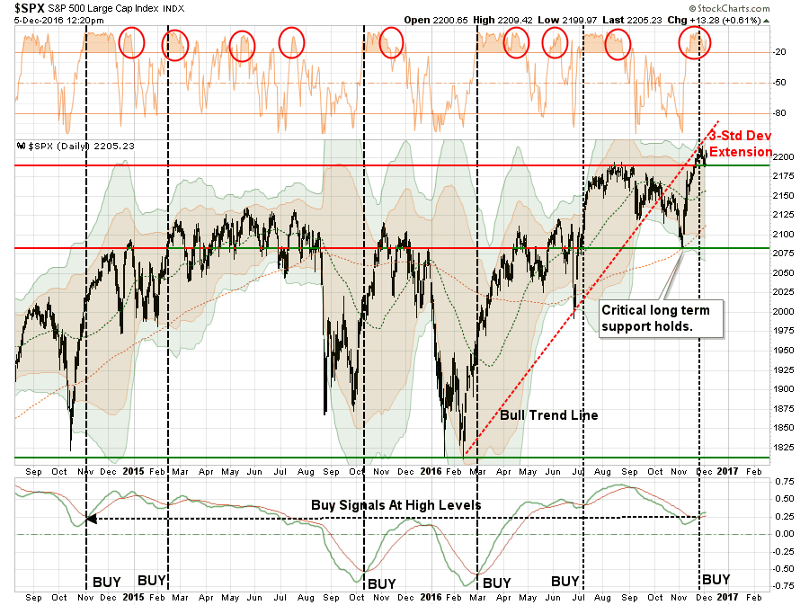 S&P 500 Buy Signals