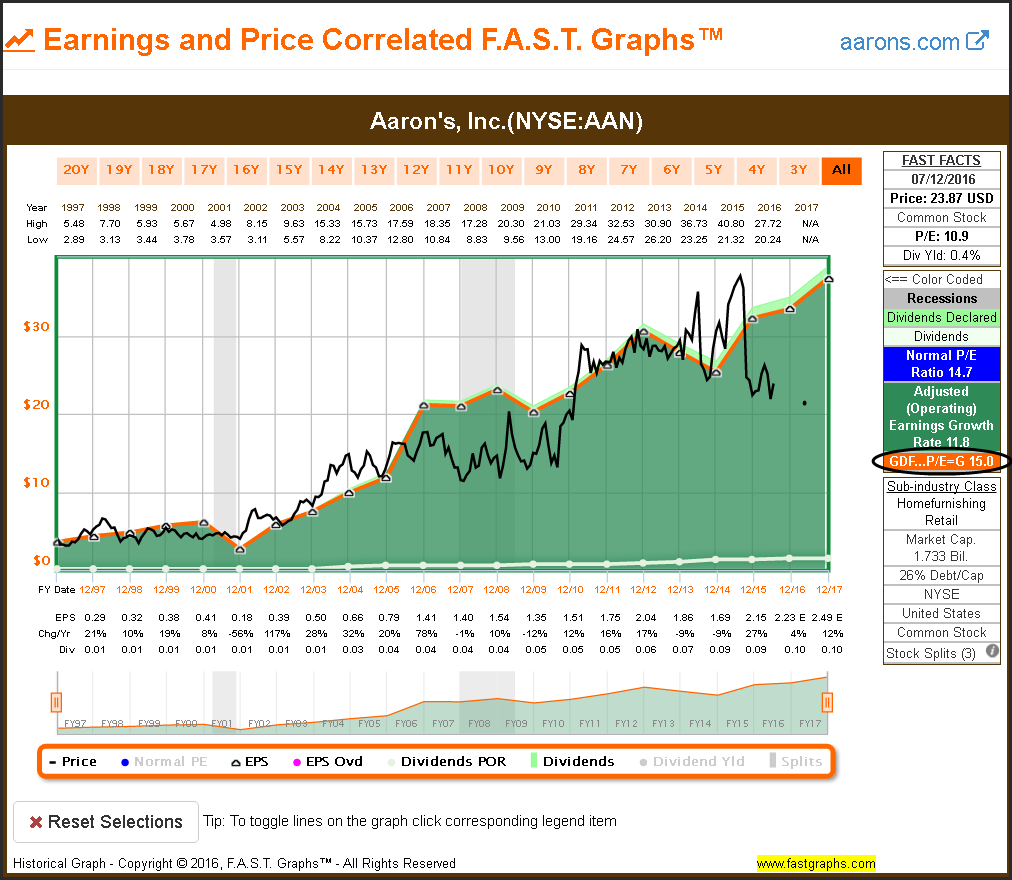 AAN Earnings and Price
