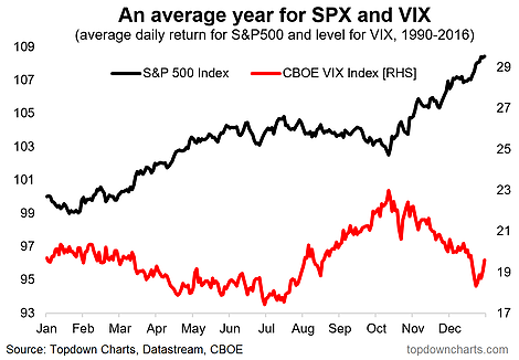 An Average Year For SPX And VIX