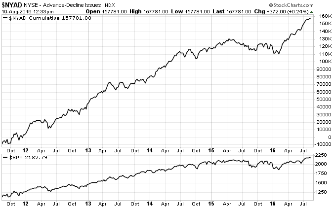 NYAD Chart