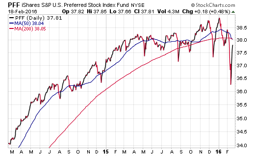 PFF Daily Chart