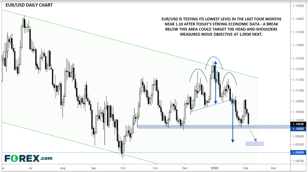 Daily EUR/USD