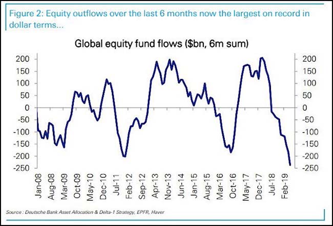 Global Equity Fund Flows