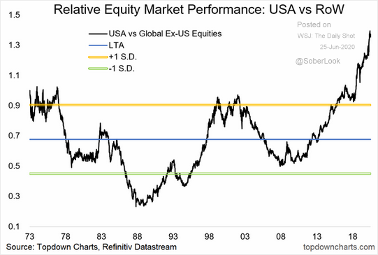 Relative Equity Market Performance - USA vs RoW