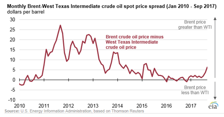 Monthly Brent-WTI Crude Oil Price Spread