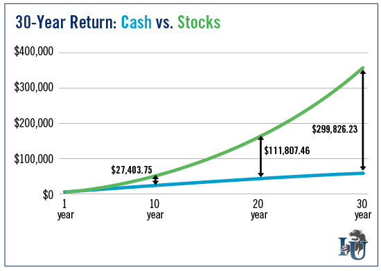 30 year return cash verses stocks chart