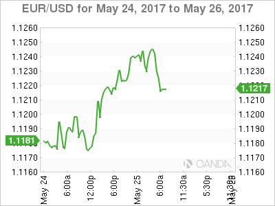 EUR/USD Chart For May 24-26