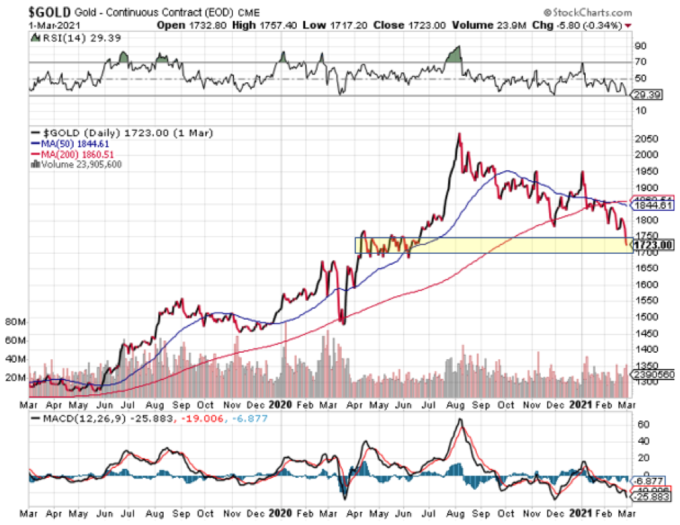 Gold Candlestick Chart.