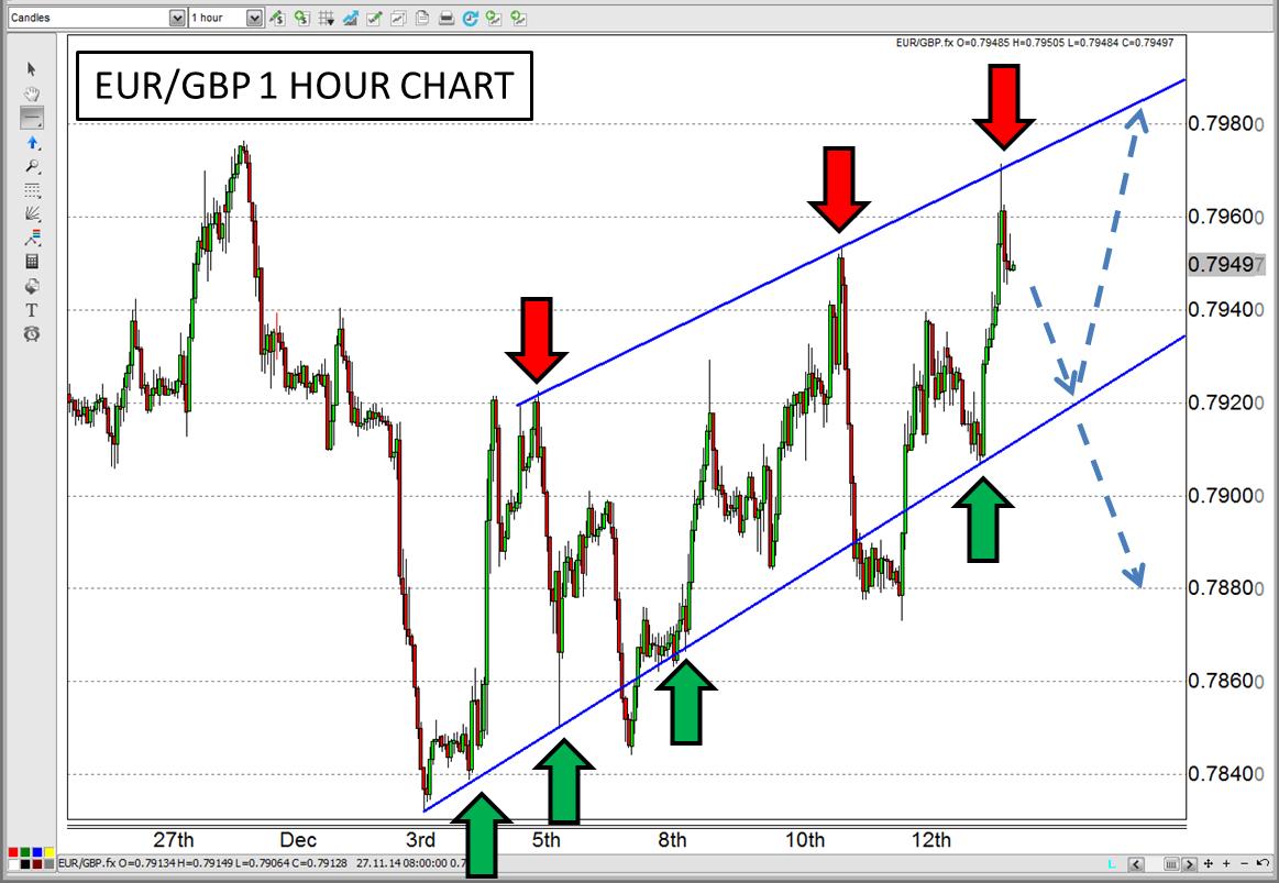 EUR/GBP Hour Chart