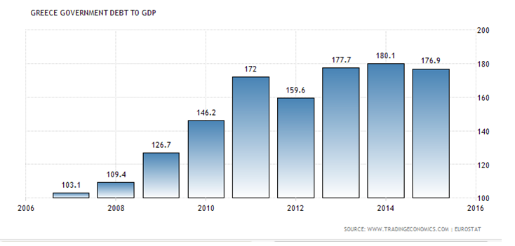 Greece Government Debt To GDP