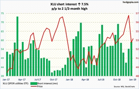 XLU short interest