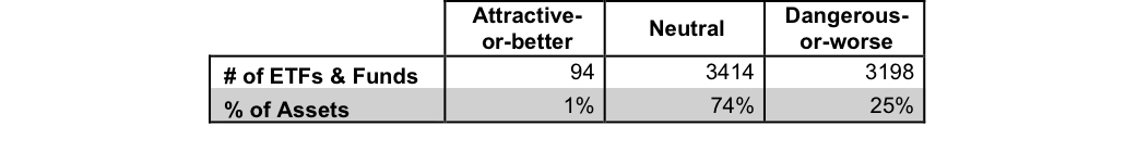 ETFs and Funds, Assets