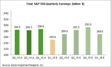 Total S&P 500 Quarterly Earnings