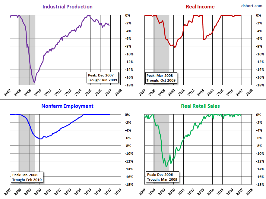 Big Four Leading Up to 2007 Recession