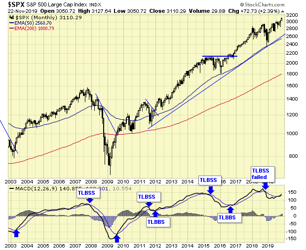 SPX Monthly Chart