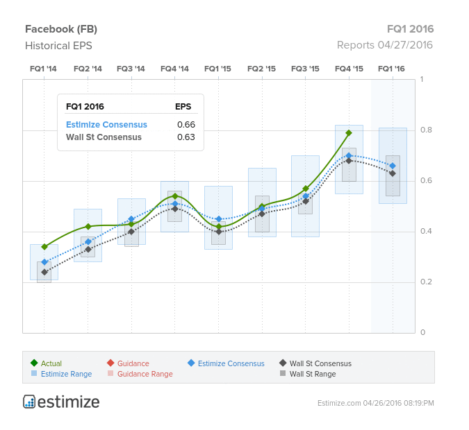 FB Historical EPS