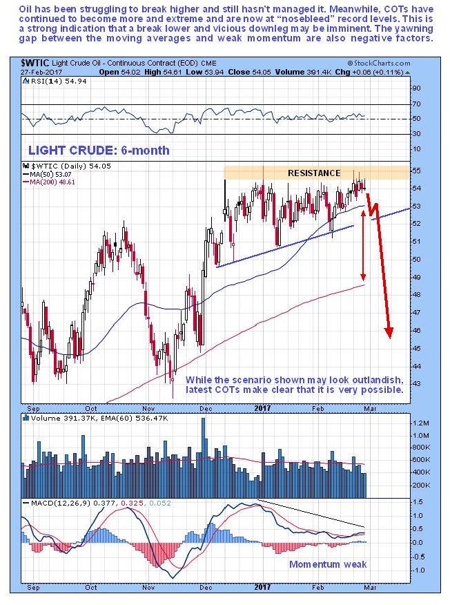 Light Crude 6 Month chart
