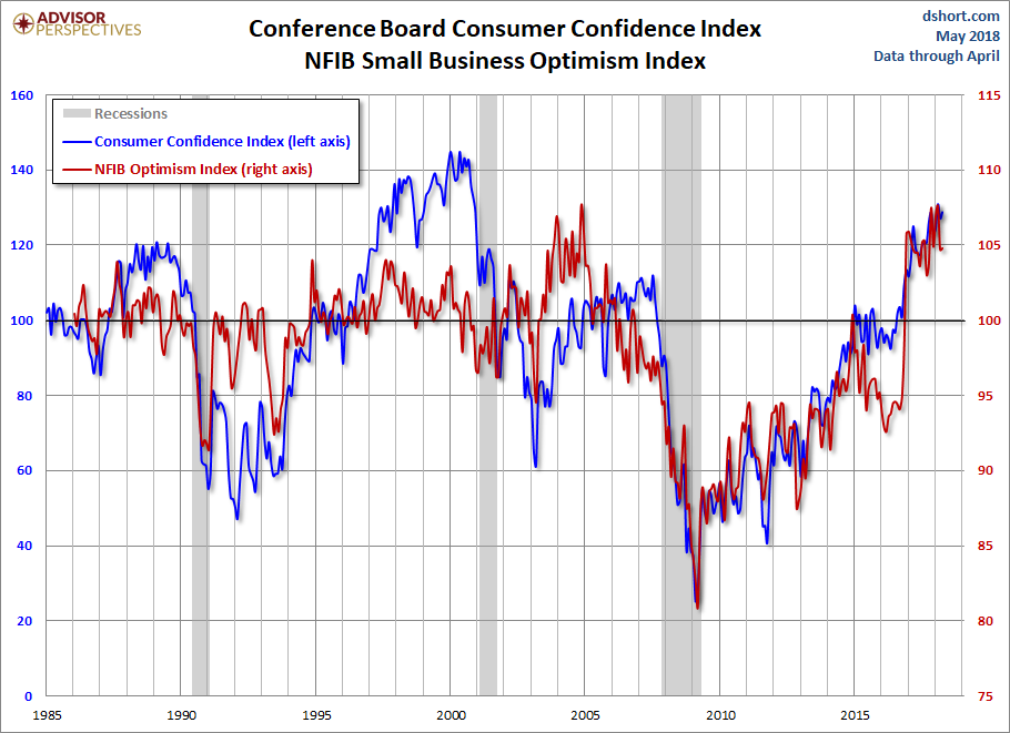 CB Consumer Confidence Index NFIB Small Business Optimism Index