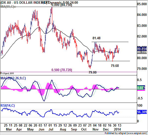 US Dollar Chart