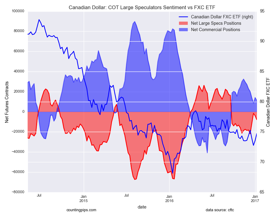 Canadian Dollar: COT Large Traders Sentiment vs FXC ETF