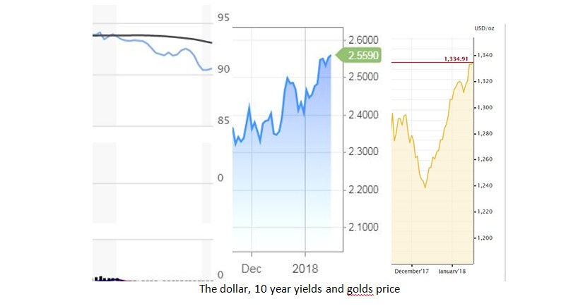 The Dollar, 10 Year Yields And Golds Price