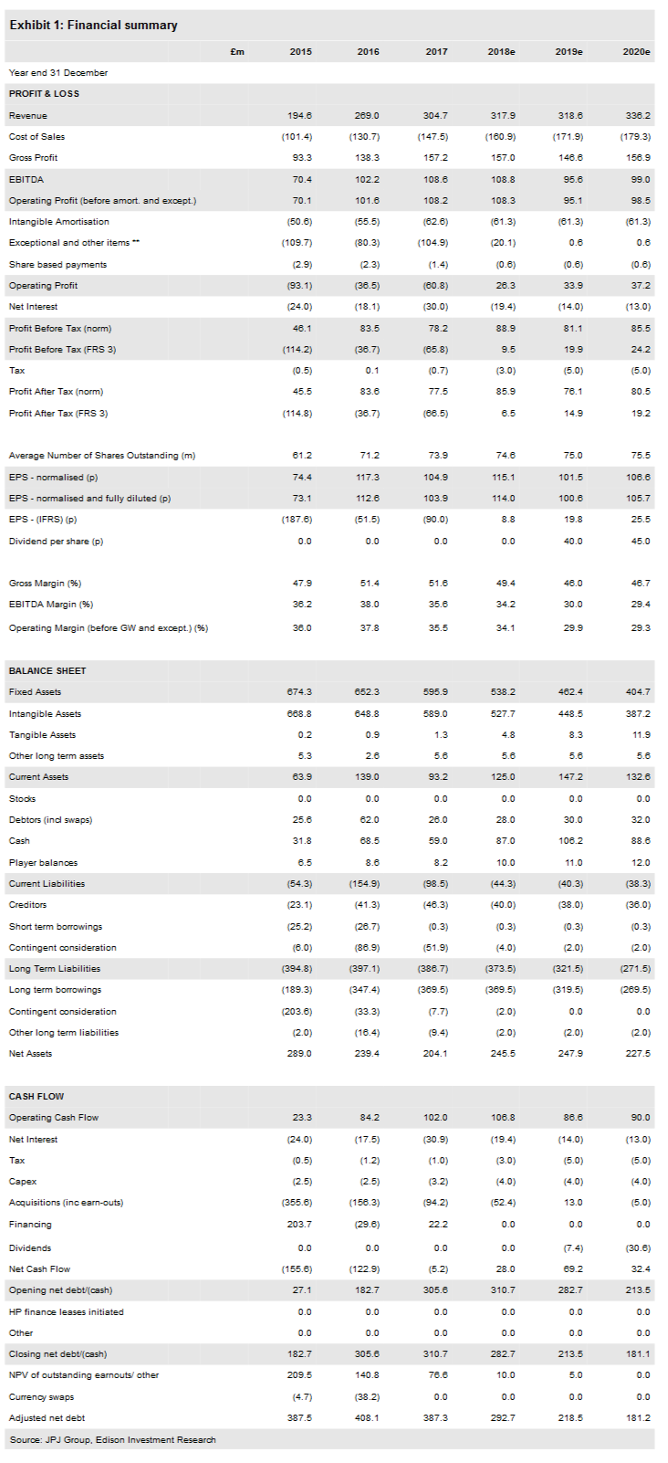 Financial Summary