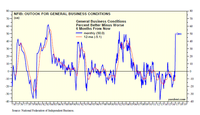 NFIB- Outook For General Business Conditions