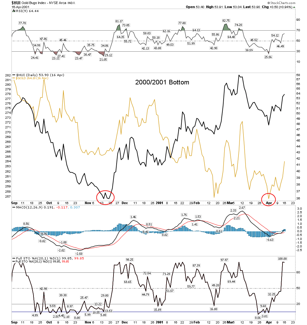 HUI:Gold Daily as of 16-Apr.2001