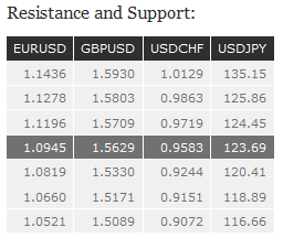 Resistance and Support