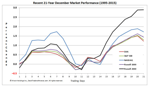 Recent 21-Year December Market Performance 1995-2015