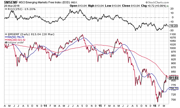 Emerging Markets Index Daily 2013-2016