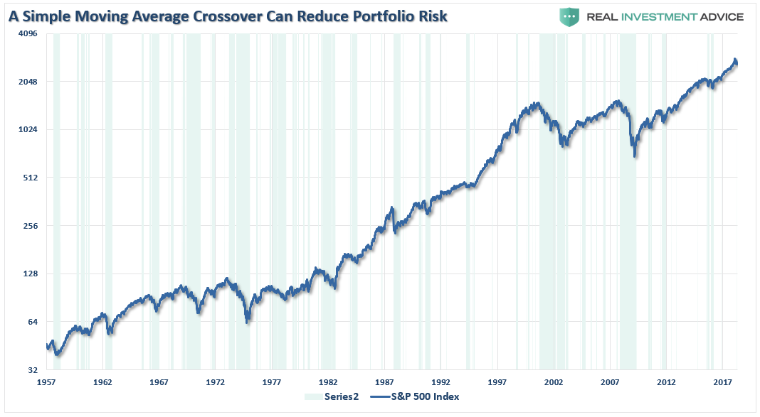 A Simple Moving Average Crossover Can Reduce Portfolio Risk