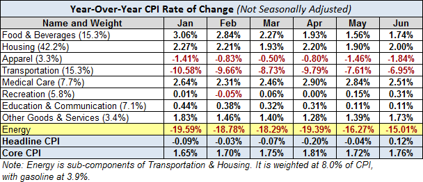 YoY CPI Rate of Change