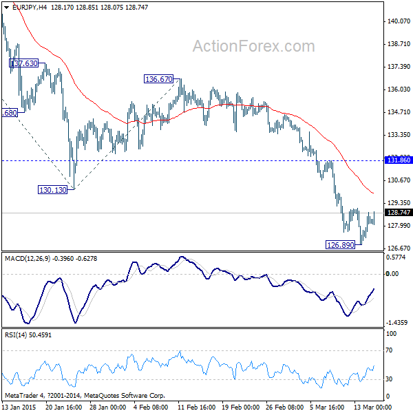 EUR/JPY 4 Hours Chart