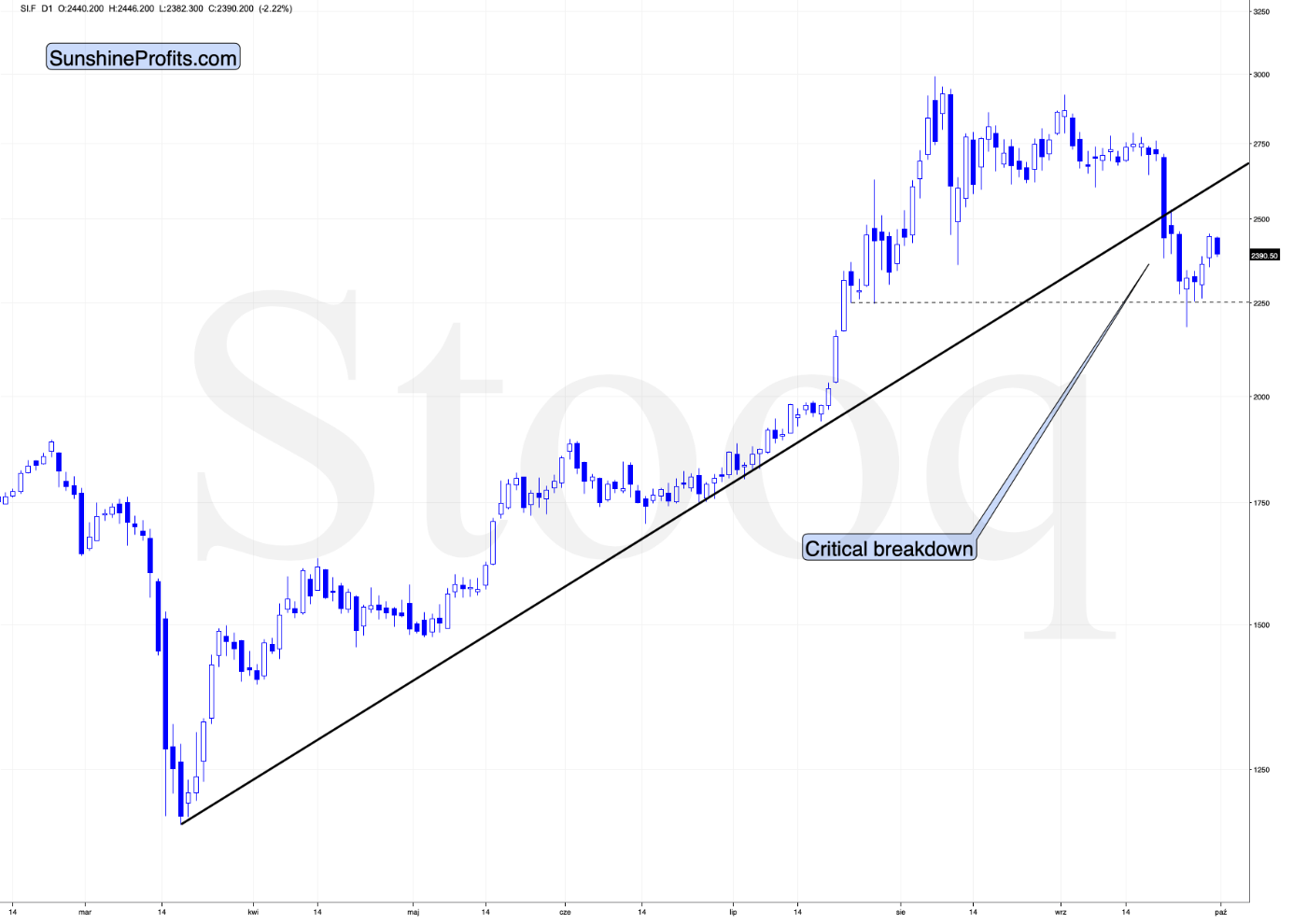 SLF Daily Chart.