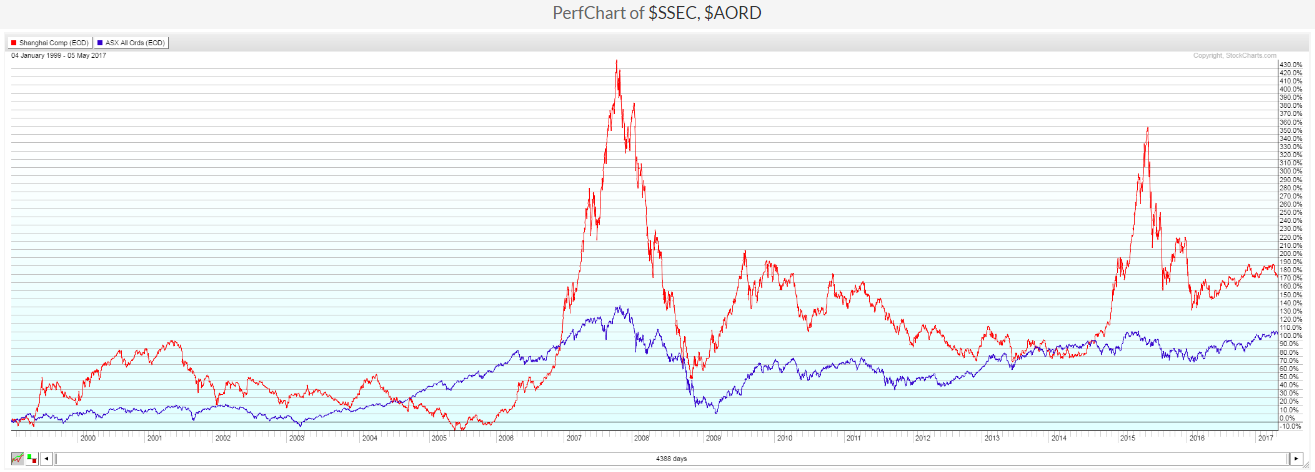 SSEC:AORD 1999-2017