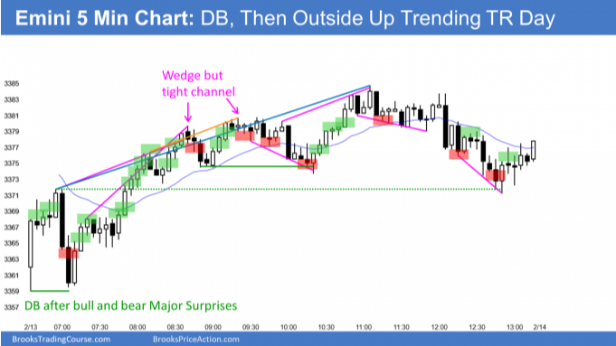 Emini S&P 500