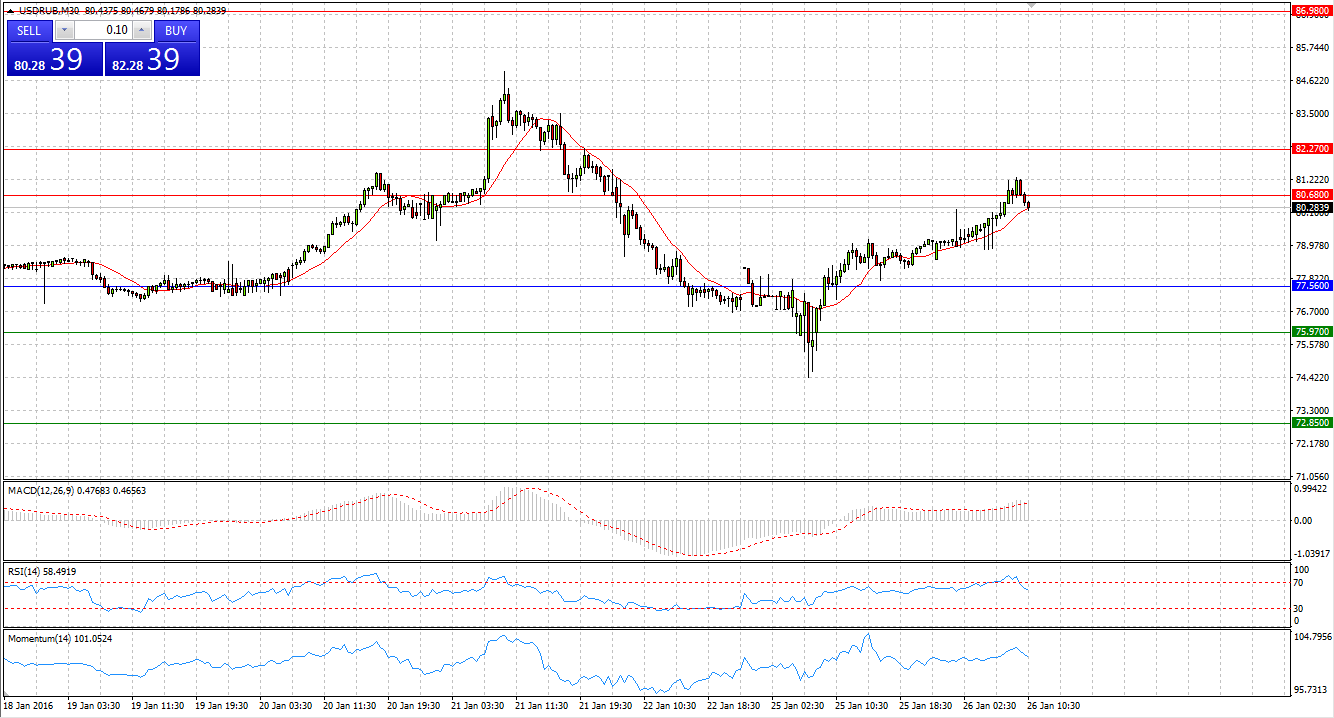 USD/RUB M30 Chart