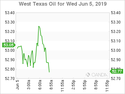 West Texas Oil