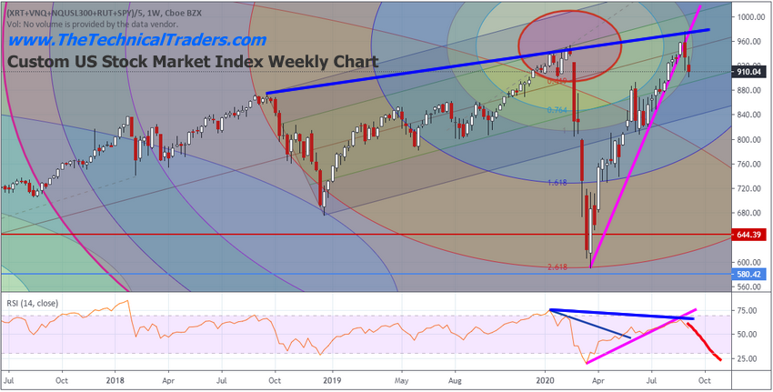 Custom US Stock Market Index Weekly Chart