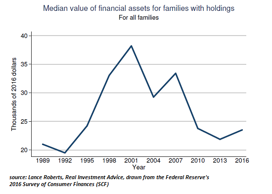 Median Value Of Financial Assets For Families With Holdings