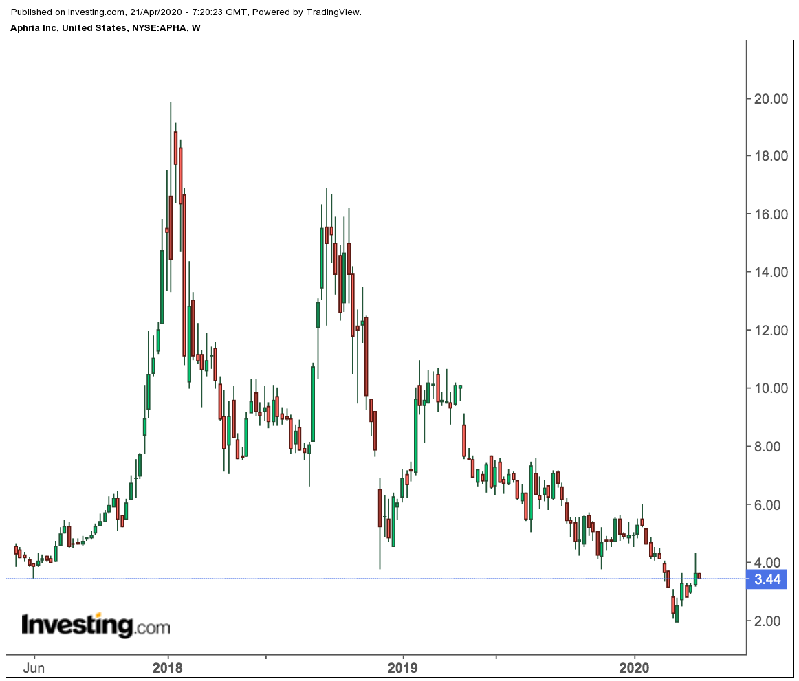 Aphria Weekly Price Chart