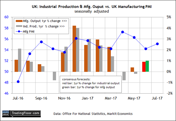 UK Industrial Production & Mfg Output Vs UK Manufacturing PMI