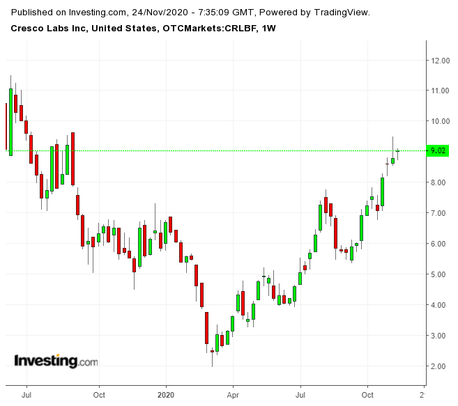 Cresco Labs (weekly)