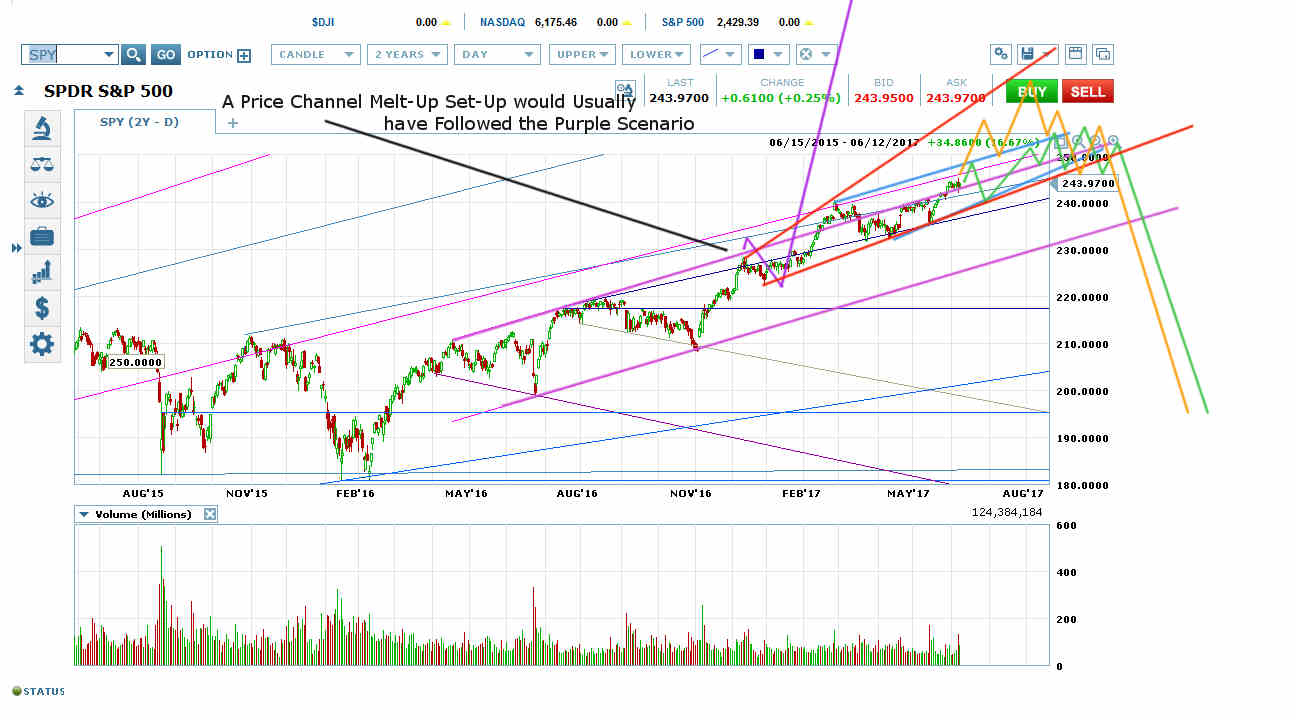 SPDR S&P 500