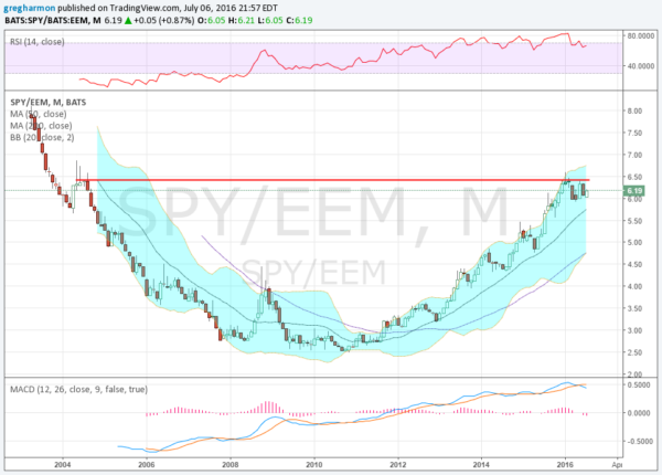 SPY/EEM Monthly Bats Chart